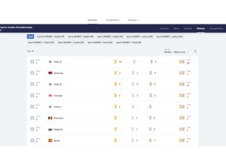 Սամբոյի Եվրոպայի առաջնությունում հայ սամբիստները մեդալների ընդհանուր հաշվարկով Եվրոպայում երկրորդն են